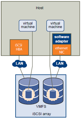 iSCSI