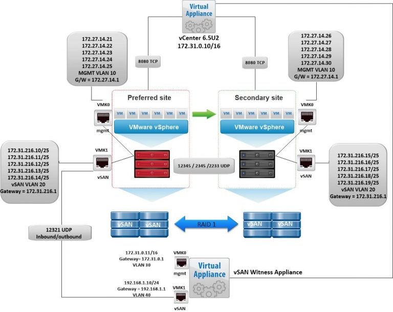 VSAN Stretched Cluster Networking | Electric Monk